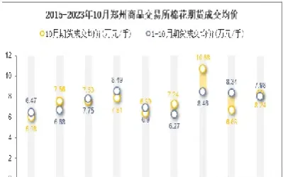 郑州棉花期货价(郑州棉花期货价格走势图)