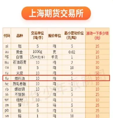 燃料油期货什么时候回调(燃料油期货什么时候上市)