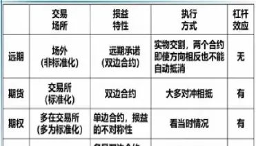 期权合约期货合约和掉期合约的区别(期权合约和期货合约对双方损益的影响)_期货交易所_第1张_宇龙理财网 期权合约期货合约和掉期合约的区别(期权合约和期货合约对双方损益的影响)_https://www.dglong8.com_期货交易所_第1张