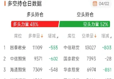 期货减仓下跌什么意思(期货减仓下跌什么意思)_期货交易所_第1张_宇龙理财网 期货减仓下跌什么意思(期货减仓下跌什么意思)_https://www.dglong8.com_期货交易所_第1张