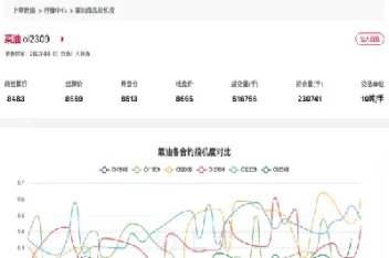 菜油对应期货合约(菜油期货和原油的关系)