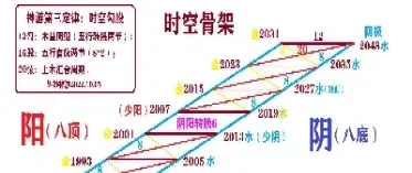 期货时空周期公式(期货时间周期线的运用)
