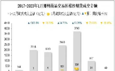 郑州郑商所棉纱期货交割(郑商所增设指定期货交割仓库)