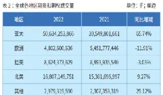 全球期货交易量情况(全球期货交易量排行)