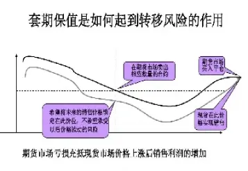 实物期货套期保值时间选择(现实的期货市场能够实现完美的套期保值)_期货交易所_第1张_宇龙理财网 实物期货套期保值时间选择(现实的期货市场能够实现完美的套期保值)_https://www.dglong8.com_期货交易所_第1张