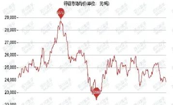 锌价期货走势图最新(锌期货价格最新行情)