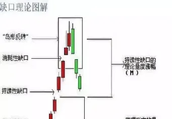 期货出现跳空缺口怎么下单(期货跳空低开后补了缺口后走势)