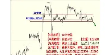 期货有什么实战技巧(期货有没有交易技巧)