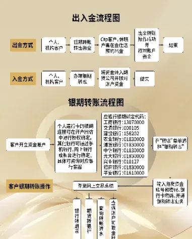 买卖期货的具体流程(如何买卖期货开单)