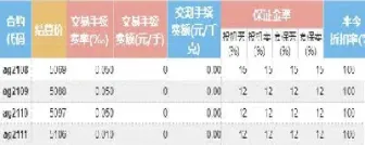 白银期货一手多少手续费多少(期货白银一手手续费多少)