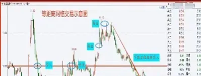 商品期货底部网格交易技巧(期货网格交易策略)