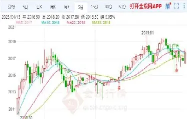 黄金期货强势归来(黄金期货未来走势)