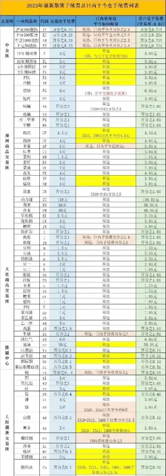 国内期货交易手续费有哪些(国内期货交易手续费有哪些费用)