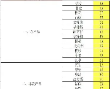 期货交易品种及其代码(期货品种代码表)