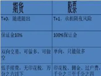 期货手续费有最低标准吗(期货手续费最低是多少)