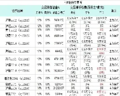 广州杰盈期货手续费标准(广州期货手续费收费标准)