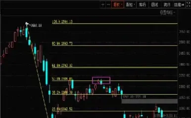 期货黄金分割起始点(黄金期货黄金分割线)