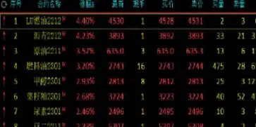 国内商品期货午后跌幅扩大(国内商品期货节后行情)