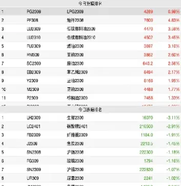 液化气期货为什么大涨(液化气期货大涨原因)