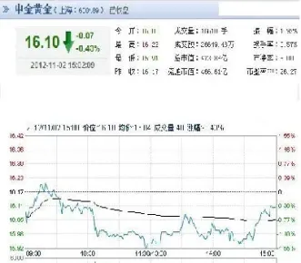 中石油黄金期货实时行情查询(中石油期货最新情况)