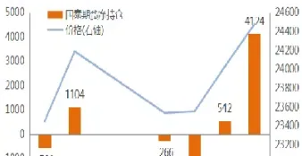 期货里现手与增仓(期货现手增仓是怎么回事)