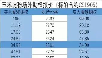 cbot玉米期货周五高位回落(玉米期货上涨原因)