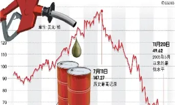 燃油期货交易大跌原因有哪些(燃油期货的下跌原因)