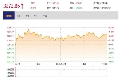 成交回升期货收盘飘红(期货收盘后价格怎么变了)