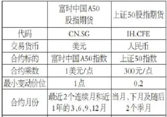 a50期货在哪里交易(a50期货在哪里交易)