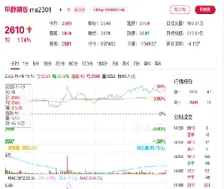 甲醇2201期货合约到期怎么办(甲醇2305期货最新消息)
