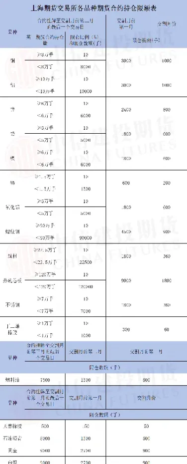 商品期货期权有持仓限额吗(商品期货期权有持仓限额吗为什么)