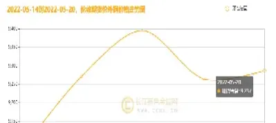 长江期货铜价近期是否下跌(长江期货铜今日价格行情)