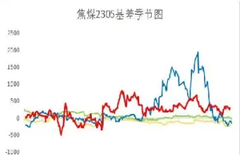 期货的基差和价差有什么区别怎么看(期货基差比在哪里查看)