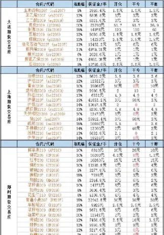 商品期货交易交易佣金(商品期货佣金多少)