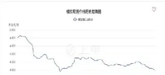 螺纹钢期货的报价(螺纹钢期货价格走势)