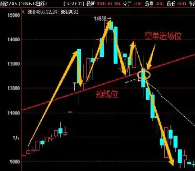 期货顶底大形态图解(期货顶底形态走势图)