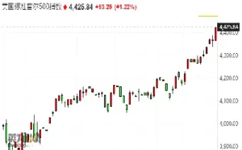 道指期货涨幅扩大至400点(道指期货期指30)