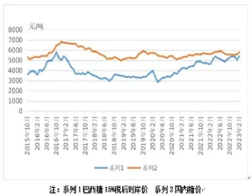 糖期货内外价差(糖期货实时行情)
