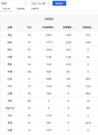 期货lpg的仓单数量(期货仓单数量高意味着什么)