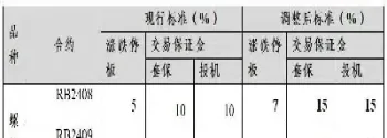 螺纹钢期货其他合约平今手续费(螺纹钢期货手续费)