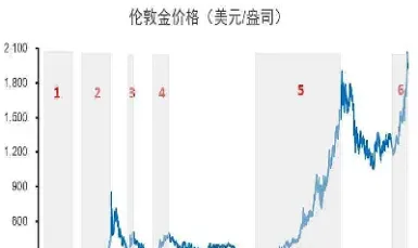 为什么没有黄金期货历史走势图(今天国际黄金期货走势图)