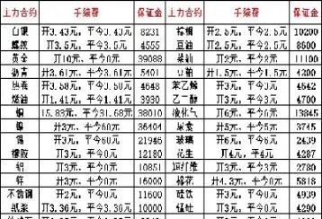 期货铝的一手手续费(沪铝期货一手多少手续费)