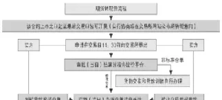 期货押折抵流程(期货交易卖空流程)