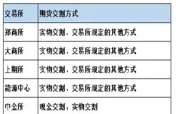 上期期货交割规则表(期货交割是什么意思)