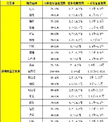 农产品期货是多少杠杆(农产品期货基础知识)