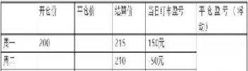 为什么期货结算价和收盘价不一样(期货中结算价和收盘价为什么不一样)