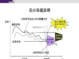 商品期货保值是什么意思(商品期货套期保值)