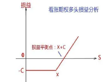 商品期货期权看涨期权行权(商品期权和期货哪个风险大)
