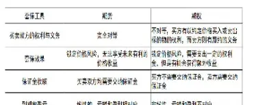 期权与期货单位(期权和期货的区别举例)