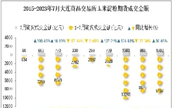 大连期货玉米交易所(大连商品交易所玉米期货价格)